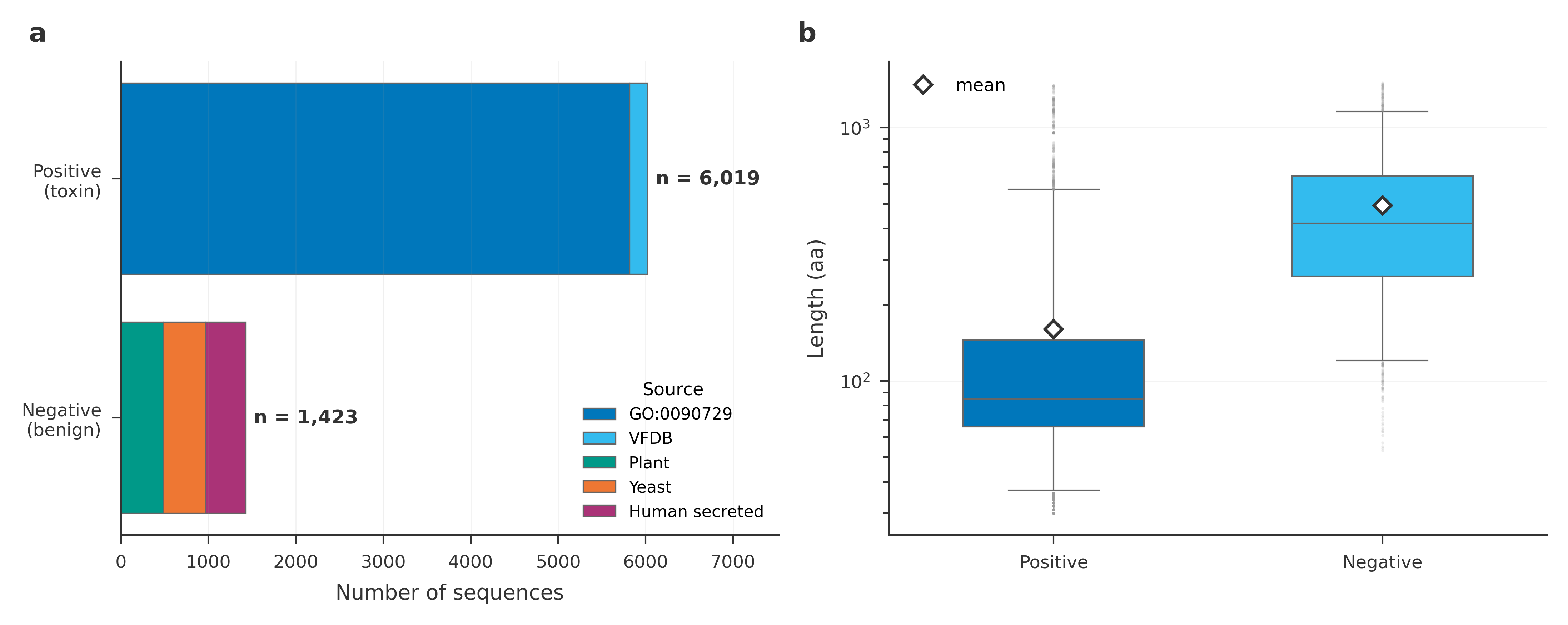 Figure 2. Class composition and protein length distribution.