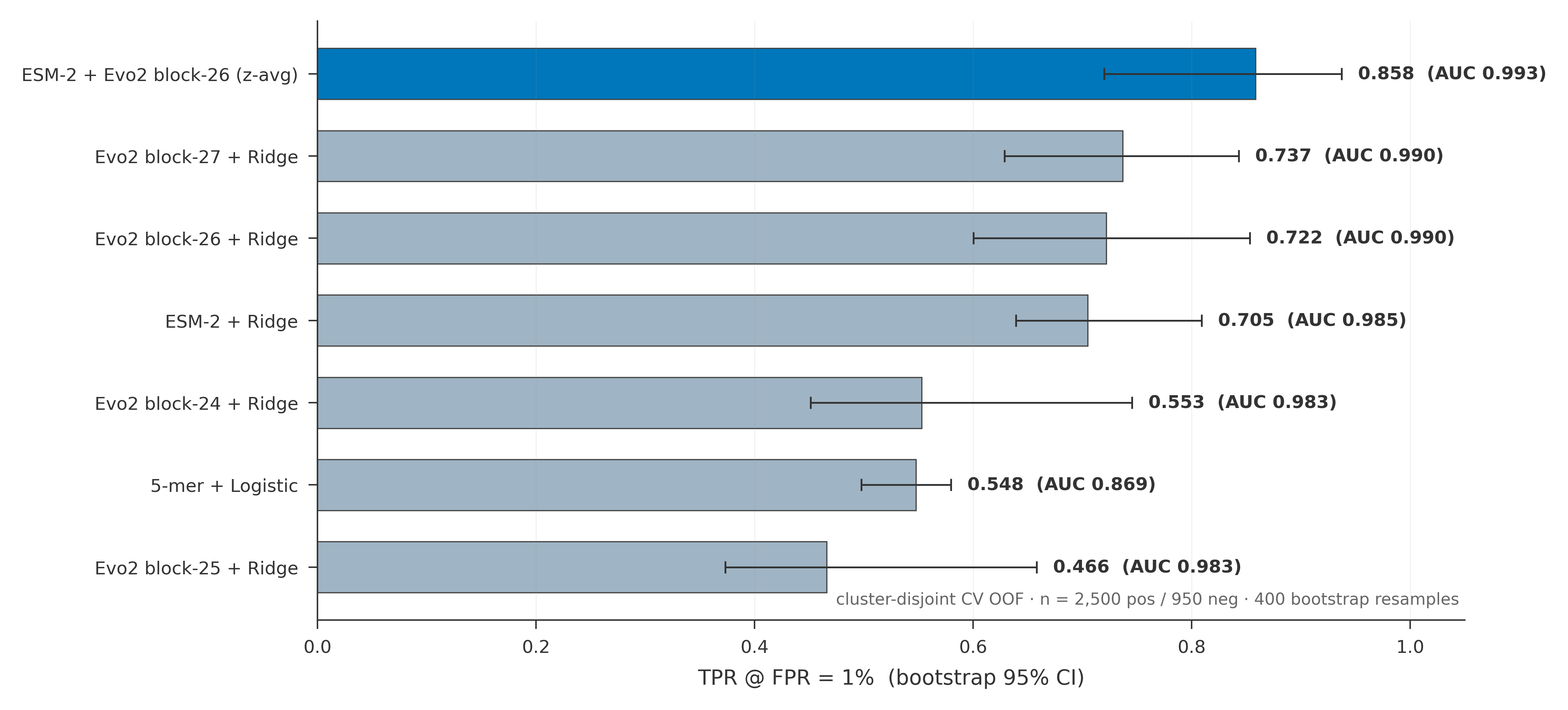 Figure 4. Catch rate at a 1-in-100 false-alarm rate (TPR@1%) across screens.