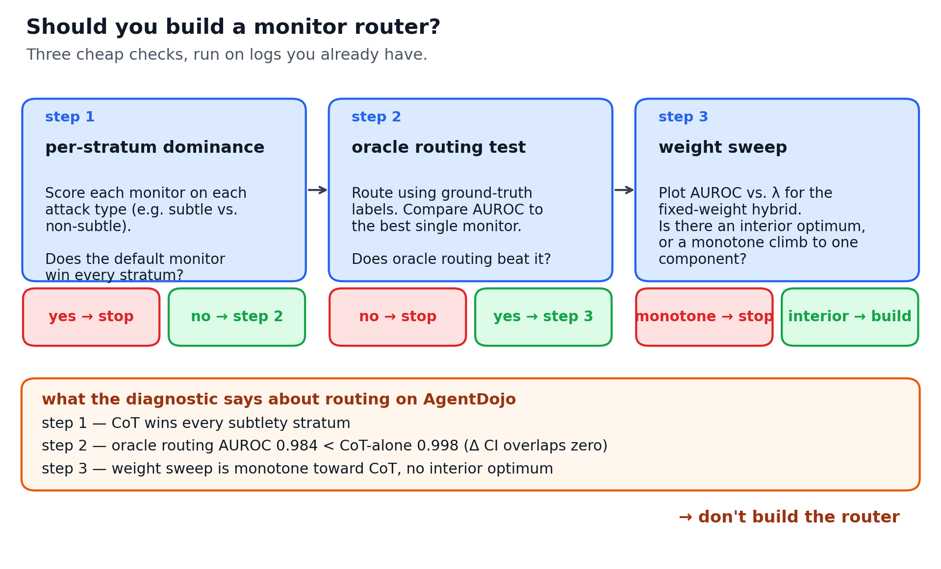 Figure 1: Three-step diagnostic for monitor routing.