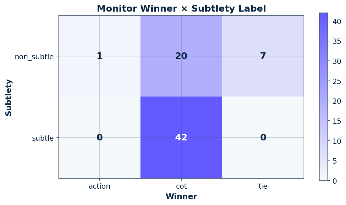 Figure 2: Who wins, by attack type. CoT wins all subtle attacks and nearly all non-subtle ones.