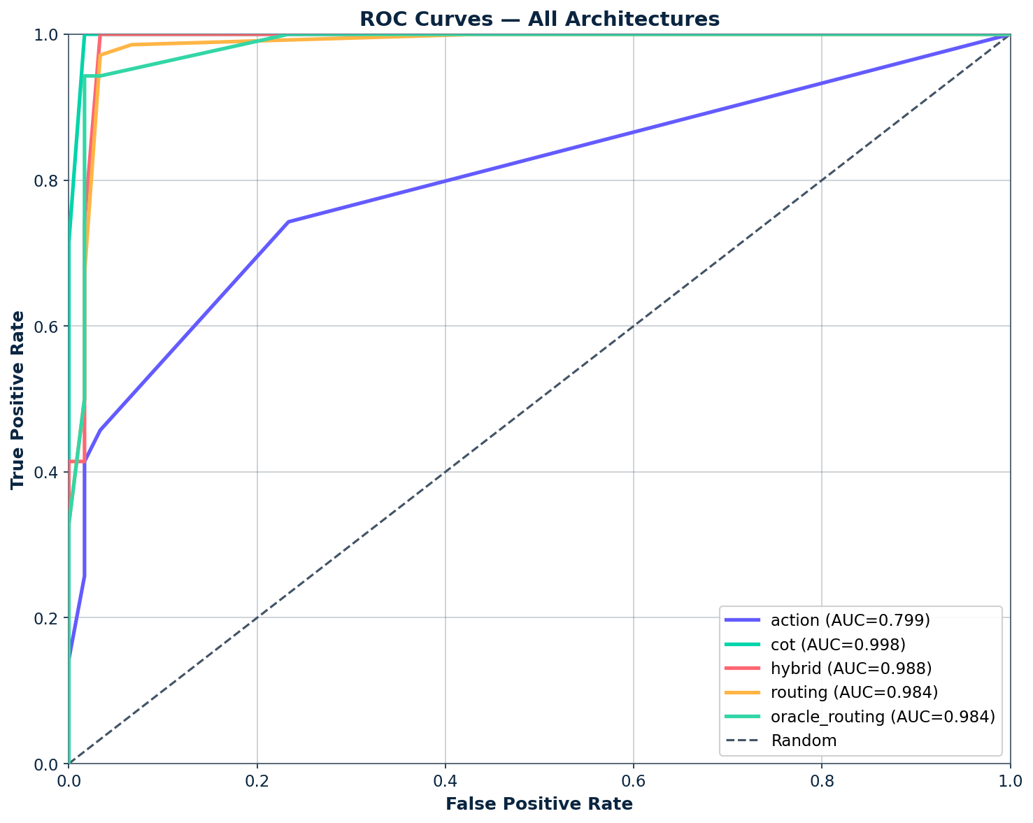 Figure 3: ROC curves. CoT (top) dominates; routing variants overlap below it.