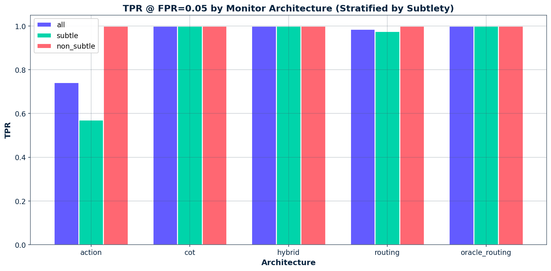 Figure 5: Catch rate at 5% false-alarm by architecture, split by attack type. CoT hits 100% on every stratum.