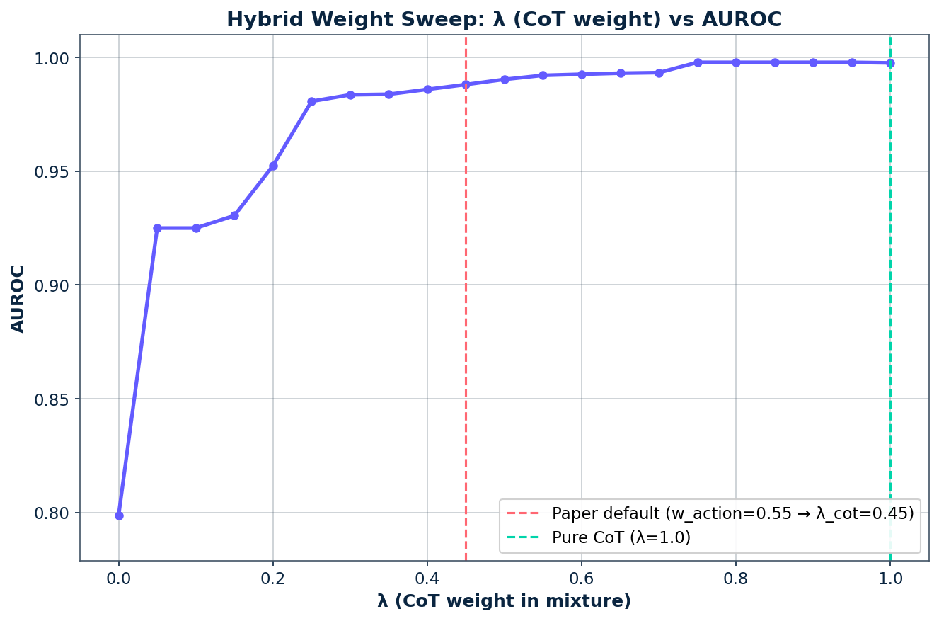 Figure 4: Weight sweep. AUROC rises monotonically with the CoT weight; there is no interior optimum.