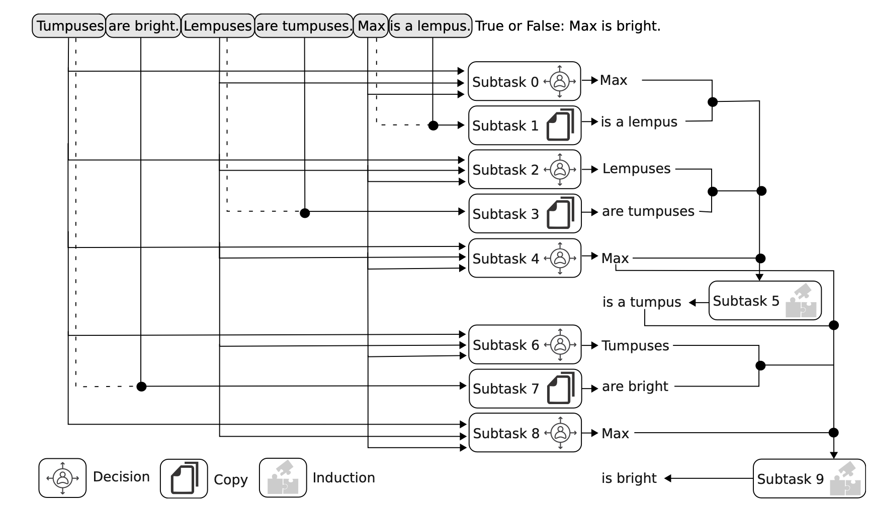 Task decomposition