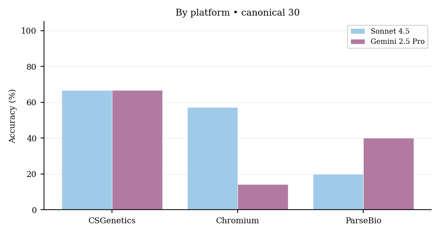 By platform.