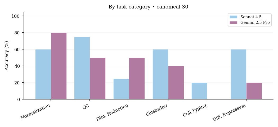 By task category.