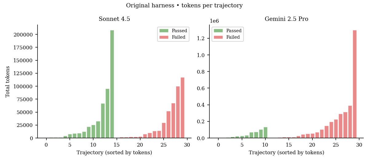 Total tokens per trajectory (sorted within each model).