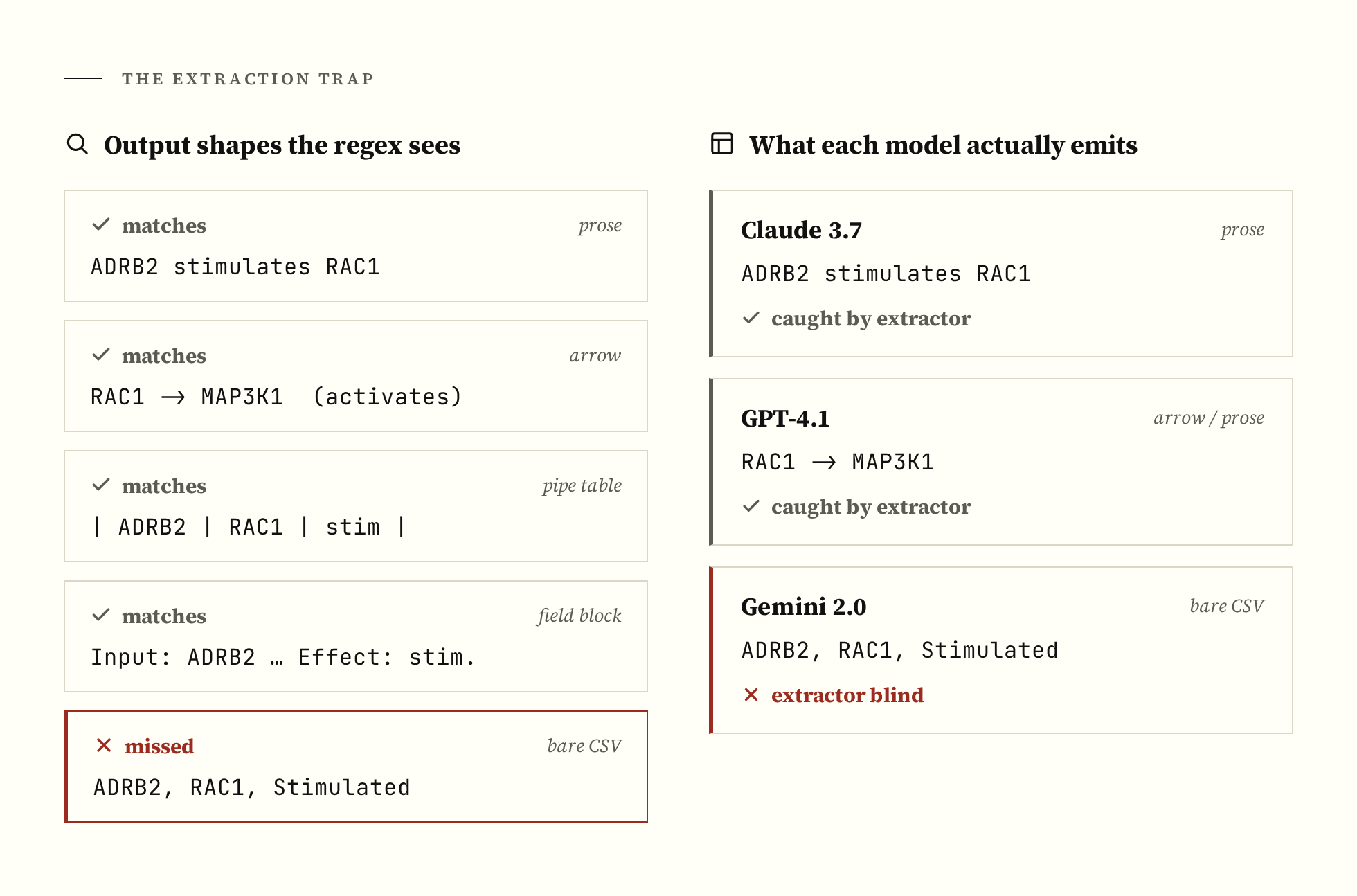 Figure 5: What the regex catches, and what each model emits.