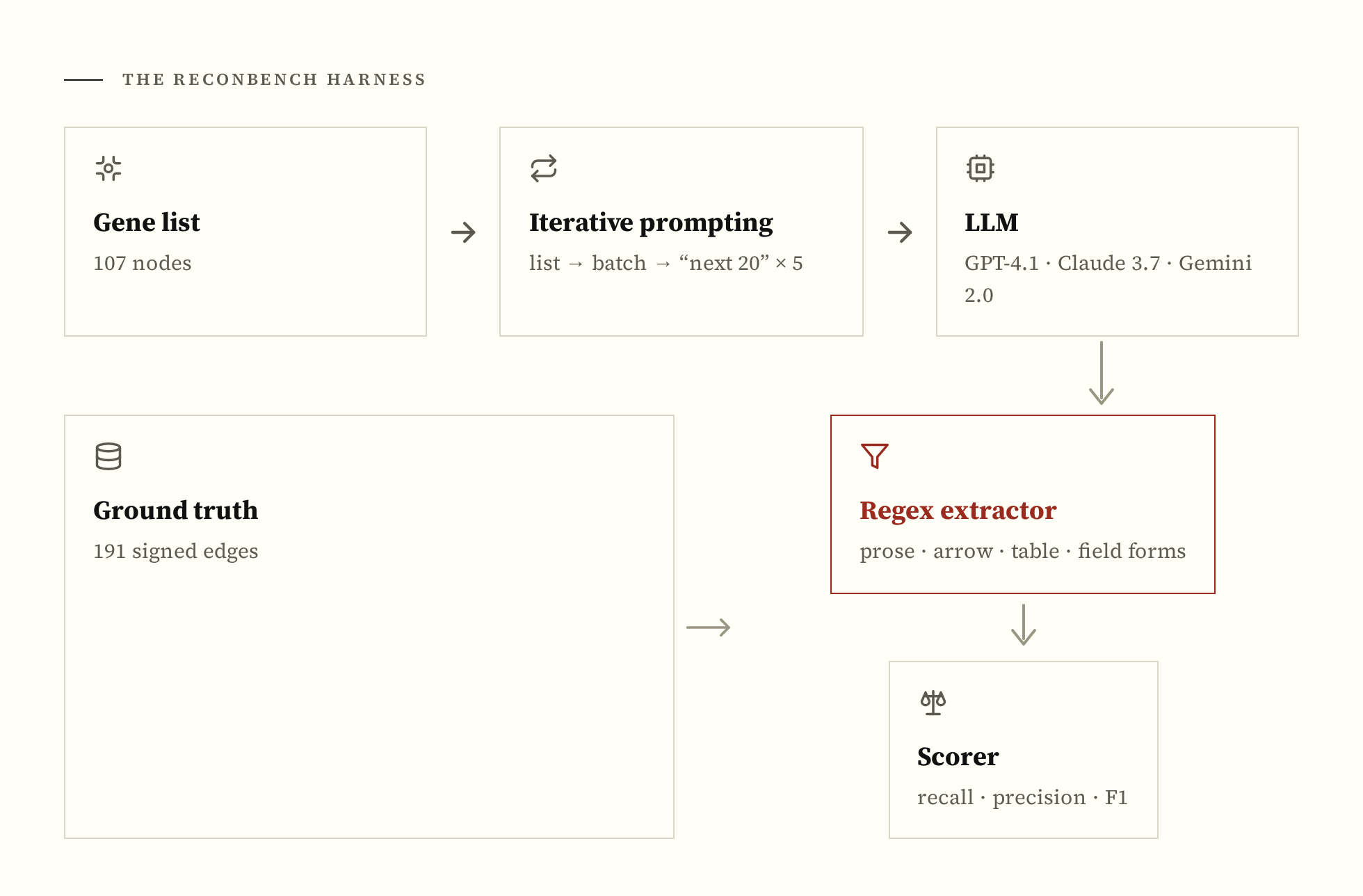 Figure 2: The ReconBench harness.