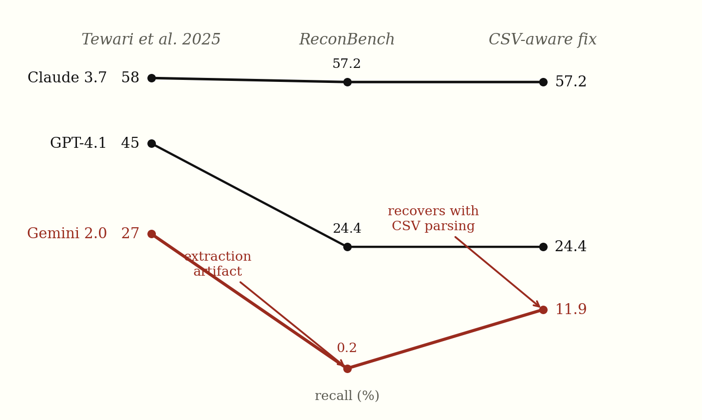 Figure 4: Recall across three stages — paper, ReconBench, and the CSV-aware fix.