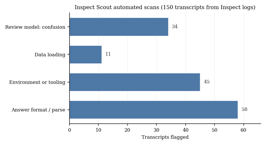 Inspect Scout: transcripts flagged by each automated scanner (horizontal bars).