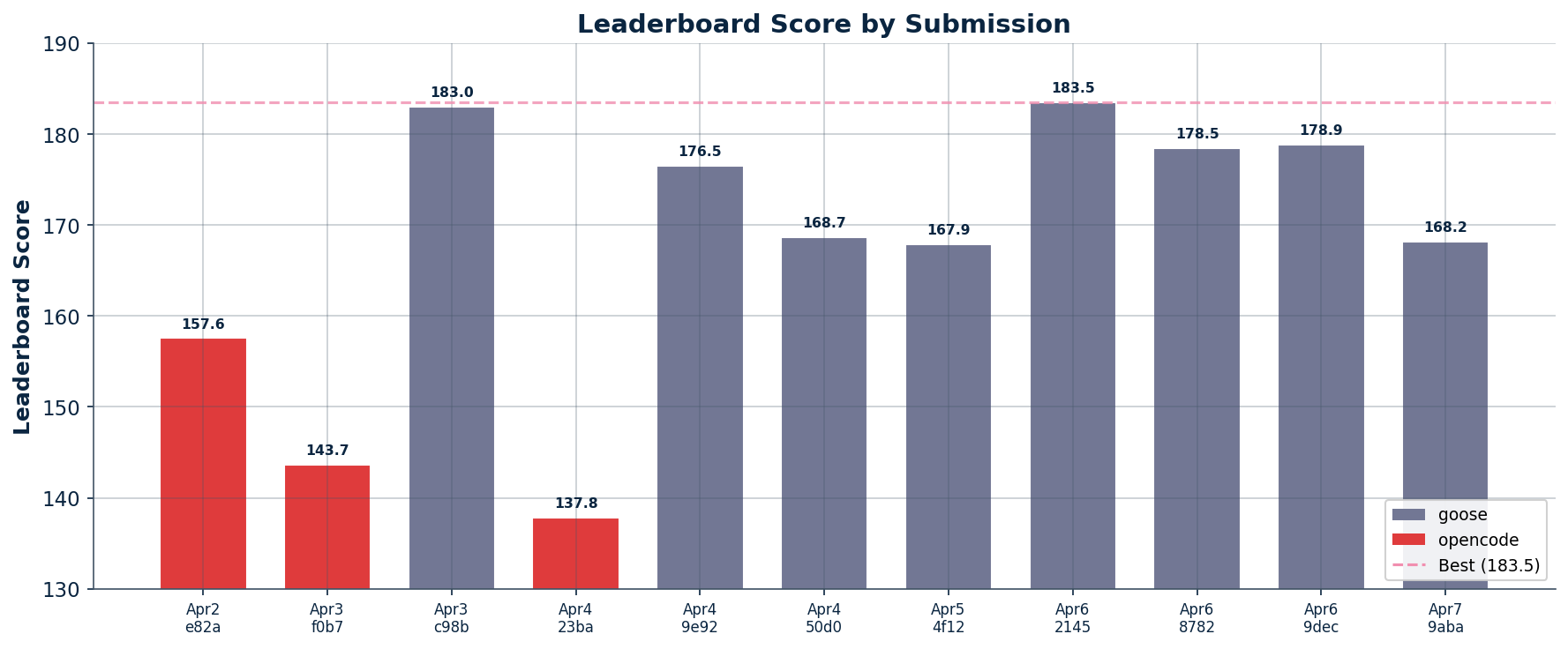 Leaderboard score by submission. Blue bars indicate the goose harness; red bars indicate opencode. The dashed gold line marks the best score (183.5).