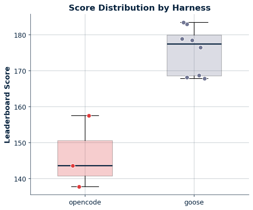 Score distribution by harness. Individual submission scores shown as scatter points.