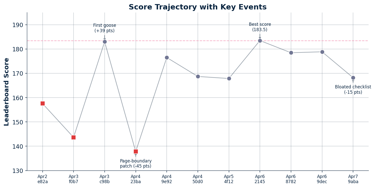 Score trajectory across all submissions, annotated with key events. The first goose submission (+39\u00a0pts) and the page-boundary regression (−45\u00a0pts) are the largest single-submission swings.