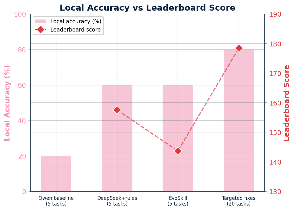 Local accuracy (bars, left axis) vs.\u00a0leaderboard score (diamonds, right axis). Higher local accuracy did not predict higher leaderboard score.