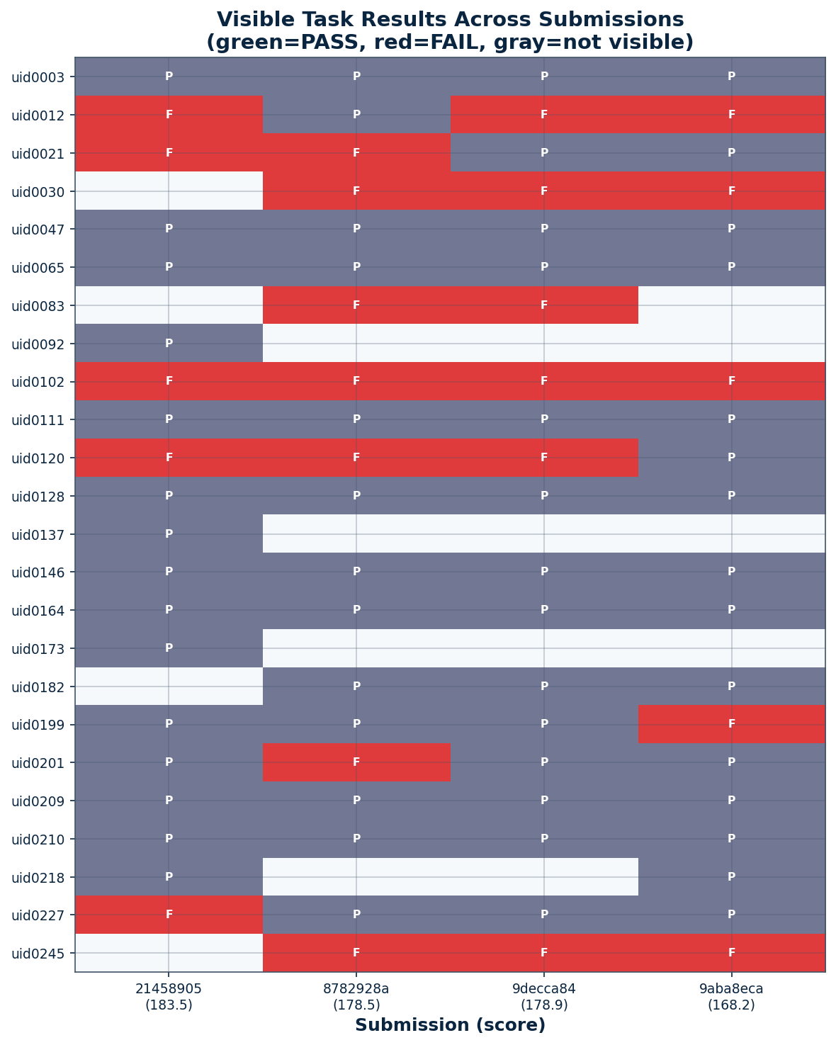 Visible task results across four submissions. Green = PASS, red = FAIL, gray = not visible in that submission’s trace.